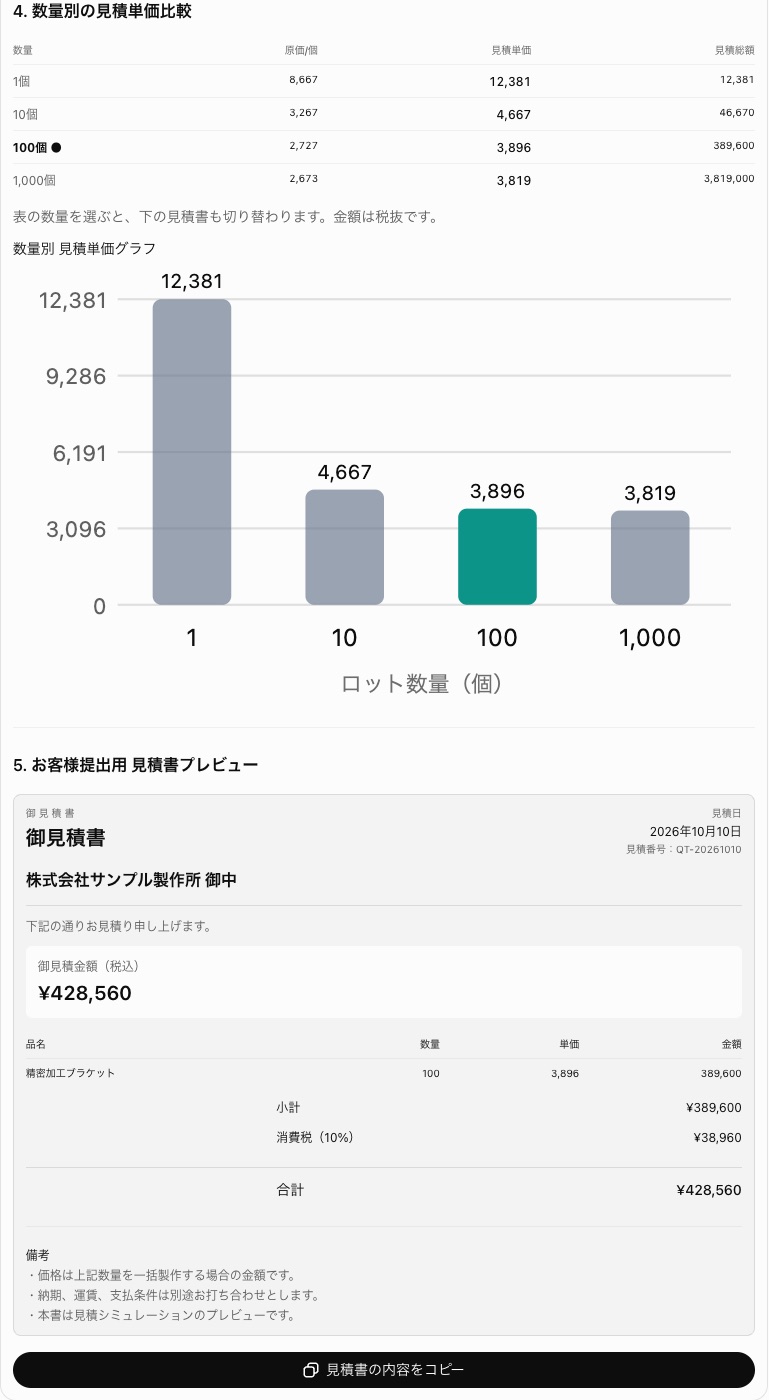 数量別の見積単価の表とグラフ、その下に御見積書のプレビュー。100個で単価3,896円、税込428,560円