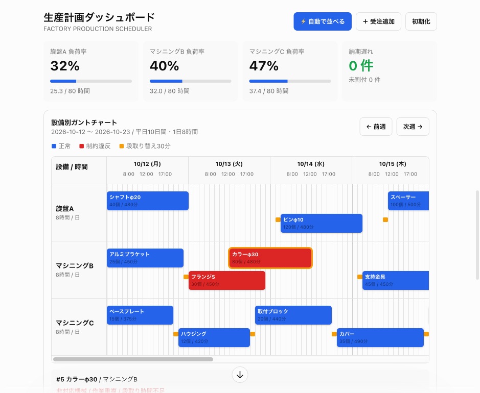 ChatGPTの中の生産計画の画面。カラーφ30をマシニングBへ動かすと赤くなり、非対応機械、作業重複、段取り時間不足と理由が出た